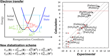 Graphical abstract: An energy decomposition and extrapolation scheme for evaluating electron transfer rate constants: a case study on electron self-exchange reactions of transition metal complexes