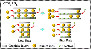 Graphical abstract: Effects of crystal structure and electronic properties on lithium storage performance of artificial graphite