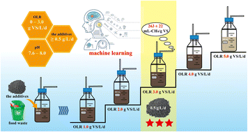 Graphical abstract: Strategy to enhance the semicontinuous anaerobic digestion of food waste via exogenous additives: experimental and machine learning approaches