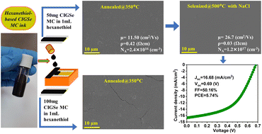 Graphical abstract: Impact of selenization with NaCl treatment on the physical properties and solar cell performance of crack-free Cu(In,Ga)Se2 microcrystal absorbers