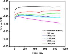 Graphical abstract: Combination of practical and theoretical measurements of albumin egg as an eco-friendly inhibitor for copper corrosion in alkaline solutions