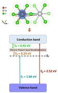 Graphical abstract: Interpretation of dielectric behavior and polaron hopping in lead-free antimony-based double perovskite