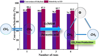 Graphical abstract: Development of a chromium oxide loaded mesoporous silica as an efficient catalyst for carbon dioxide-free production of ethylene oxide