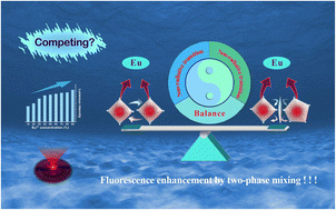 Graphical abstract: Concentration quenching inhibition and fluorescence enhancement in Eu3+-doped molybdate red phosphors with two-phase mixing