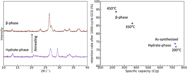 Graphical abstract: The influence of crystal structures on the performance of CoMoO4 battery-type supercapacitor electrodes