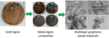 Graphical abstract: Tuning thermal and graphitization behaviors of lignin via complexation with transition metal ions for the synthesis of multilayer graphene-based materials