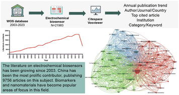 Graphical abstract: Hotspots and trends of electrochemical biosensor technology: a bibliometric analysis from 2003 to 2023