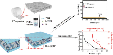 Graphical abstract: Solid polymer electrolytes reinforced with porous polypropylene separators for all-solid-state supercapacitors