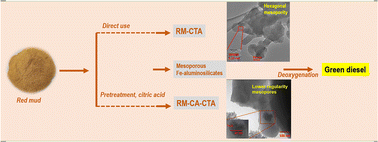 Graphical abstract: Direct synthesis of Fe-aluminosilicates from red mud for catalytic deoxygenation of waste cooking oil