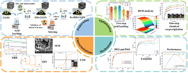 Graphical abstract: The adsorption properties and mechanisms of magnetic carbon–silicon composites in situ prepared from coal gasification fine slag