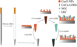 Graphical abstract: An efficient biosensor using a functionalized microneedle of Cu2O-based CoCu-LDH for glucose detection