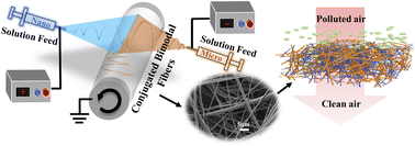 Graphical abstract: Preparation of fluffy bimodal conjugated electrospun poly(lactic acid) air filters with low pressure drop