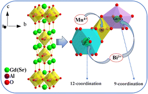 Graphical abstract: Dual-emission center ratiometric optical thermometer based on Bi3+ and Mn4+ co-doped SrGd2Al2O7 phosphor