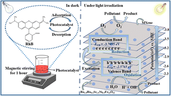 Graphical abstract: Ba2−xHoxSr2−yNiyFe12O22 and its composite with MXene: synthesis, characterization and enhanced visible light mediated photocatalytic activity for colored dye and pesticide