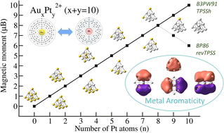 Graphical abstract: Formation of pyramidal structures through mixing gold and platinum atoms: the AuxPty2+ clusters with x + y = 10