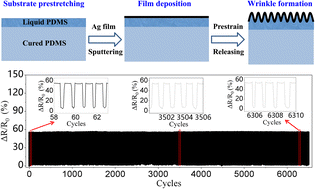 Graphical abstract: High-performance flexible strain sensors based on silver film wrinkles modulated by liquid PDMS substrates