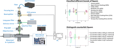 Graphical abstract: Development of an automated Raman system and use of principal component analysis to classify real and counterfeit liquors