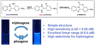 Graphical abstract: Highly sensitive and selective detection of triphosgene with a 2-(2′-hydroxyphenyl)benzimidazole derived fluorescent probe