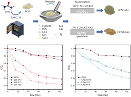 Graphical abstract: Alkali metal doped crystalline g-C3N4 with an enriched cyano group for visible-light photocatalytic degradation of methylamine