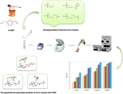 Graphical abstract: Application of biodegradable cholinium ionic liquids for the extraction of 5-hydroxymethylfurfural (HMF) from honey