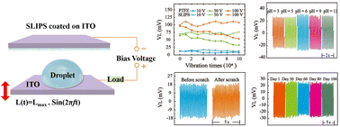 Graphical abstract: Robust reverse-electrowetting based energy harvesting on slippery surface
