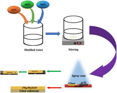Graphical abstract: (Mg,Mn)-dual doping synergism towards luminescence and electrical properties of ZnO/p-Si heterojunction diodes