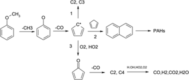 Graphical abstract: ReaxFF MD and detailed reaction kinetic study on the thermal cracking and partial combustion of anisole: a biomass model tar compound