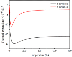 Graphical abstract: Anisotropic thermal expansion of silicon monolayer in biphenylene network