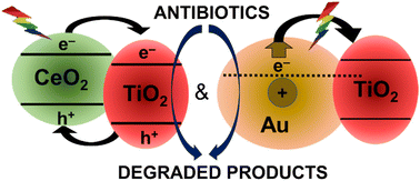 Graphical abstract: Facile aqueous synthesis and comparative evaluation of TiO2-semiconductor and TiO2-metal nanohybrid photocatalysts in antibiotics degradation under visible light