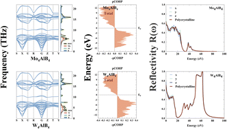 Graphical abstract: Theoretical prediction on the stability, elastic, electronic and optical properties of MAB-phase M4AlB4 compounds (M = Cr, Mo, W)