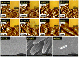 Graphical abstract: Effect of thermal annealing on an emissive layer containing a blend of a small molecule and polymer as host for application in OLEDs