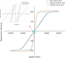 Graphical abstract: Repair of soft magnetic properties of wasted silicon steel and Co7Fe3 alloy deposition mechanism