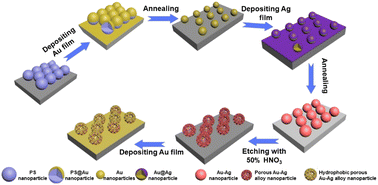 Graphical abstract: Preparation of hydrophobic porous Au–Ag alloy nanoparticle arrays and their SERS properties