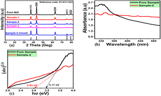 Graphical abstract: Green structure orienting and reducing agents of wheat peel extract induced abundant surface oxygen vacancies and transformed the nanoflake morphology of NiO into a plate-like shape with enhanced non-enzymatic urea sensing application