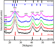 Graphical abstract: Controlling the optical and magnetic properties of CdTeSe and Gd-doped CdTeSe alloy semiconductor nanocrystals