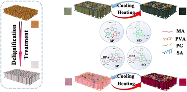 Graphical abstract: Polyvinyl alcohol/propylene glycol facilitates reversible thermochromism of passive energy-saving flexible wood films at low (brightness) to high (depth) temperatures