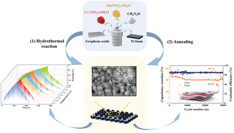 Graphical abstract: Application of dandelion-like Sm2O3/Co3O4/rGO in high performance supercapacitors