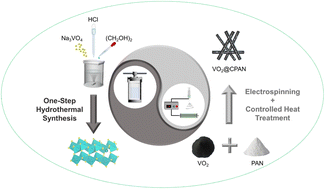 Graphical abstract: Electrospun VO2/carbon fibers for aqueous zinc-ion batteries