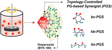 Graphical abstract: Polyether-based waterborne synergists: effect of polymer topologies on pigment dispersion