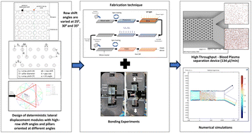 Graphical abstract: Design and fabrication of a polydimethylsiloxane device for evaluating the effect of pillar geometry and configuration in the flow separation using deterministic lateral displacement