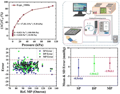 Graphical abstract: Evaluation of blood pressure using a flexible and wearable capacitive pressure sensor
