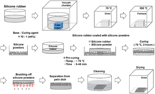 Graphical abstract: Influence of surface structure on friction and wear characteristics of silicone rubber for hydraulic rod seals