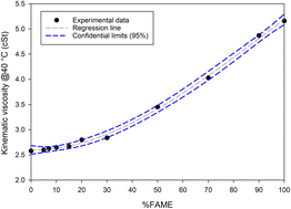 Graphical abstract: Comprehensive analysis of properties of green diesel enhanced by fatty acid methyl esters