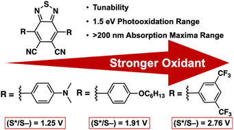 Graphical abstract: Symmetric dicyanobenzothiadiazole (DCBT) dyes with a 1.5 eV excited state reduction potential range