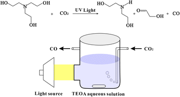 Graphical abstract: Photochemical reduction of CO2 into CO coupling with triethanolamine decomposition
