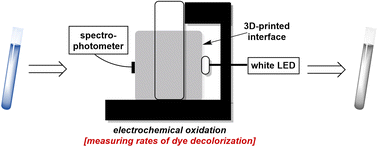 Graphical abstract: Real-time in situ monitoring using visible spectrophotometry as a tool for probing electrochemical advanced oxidation processes for dye decolorisation