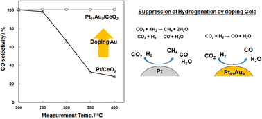 Graphical abstract: Low-temperature RWGS enhancement of Pt1−nAun/CeO2 catalysts and their electronic state