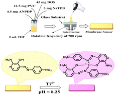 Graphical abstract: An innovative approach in titanium determination based on incorporating 2-amino-4-((4-nitrophenyl)diazenyl)pyridine-3-ol in a PVC membrane
