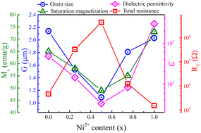 Graphical abstract: Enhancement in the dielectric and magnetic properties of Ni2+–Cu2+ co-doped BaFe11Cu1−xNixO19 hexaferrites (0.0 ≤ x ≤ 1.0)