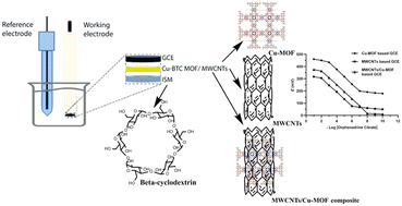 Graphical abstract: Exploitation of multi-walled carbon nanotubes/Cu(ii)-metal organic framework based glassy carbon electrode for the determination of orphenadrine citrate